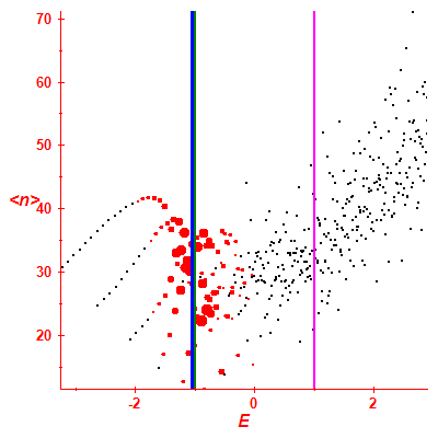 Peres lattice <N>